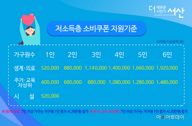서산시, 저소득층 3,980가구에 소비쿠폰 지급