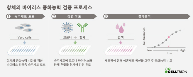 중화능검사