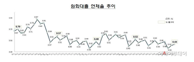 연체율