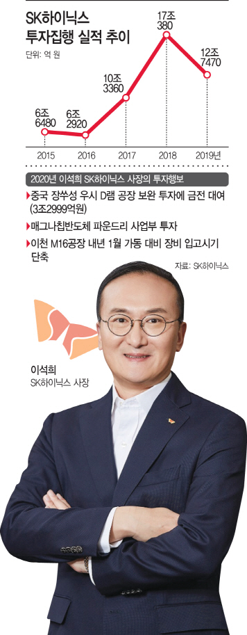 SK하이닉스투자집행실적추이