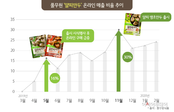 [사진1] 풀무원 얄피만두 온라인 매출 비율 추이 그래프