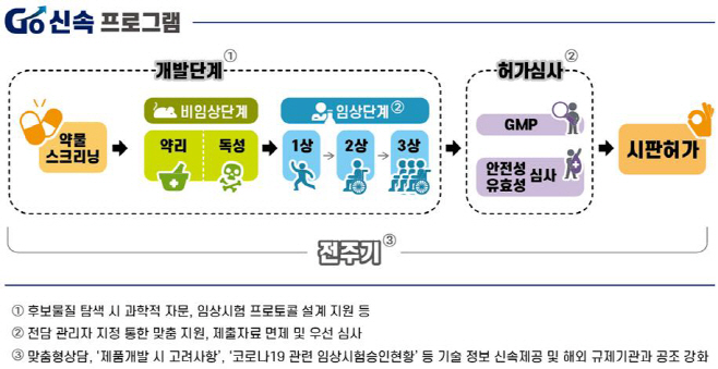 코로나19치료제개발지원_GO신속프로그램