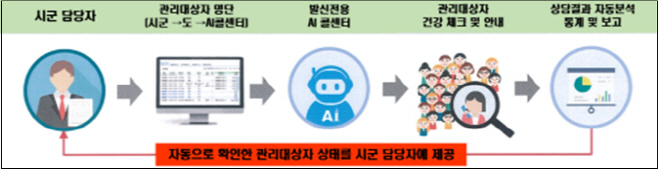 AI기반 상담 구성도