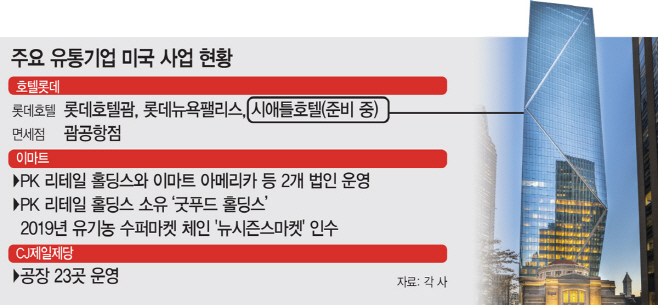 주요유통기업미국사업현황