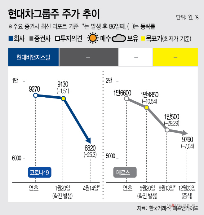 현대차그룹주 주가 추이_온라인_현대비앤지스틸
