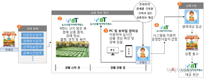 200414_산지 온라인경매로 새로운 유통모델 알린다(참고사진1)