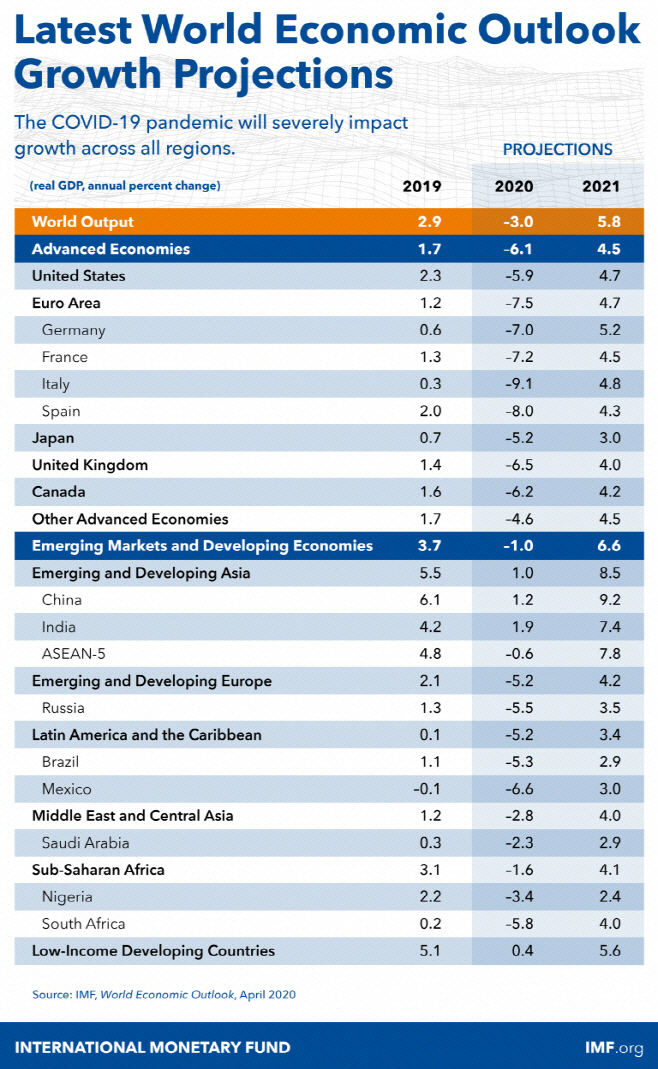 imf 전망치