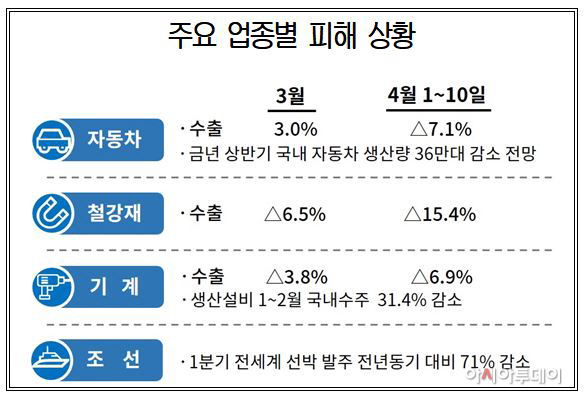 주요 업종별