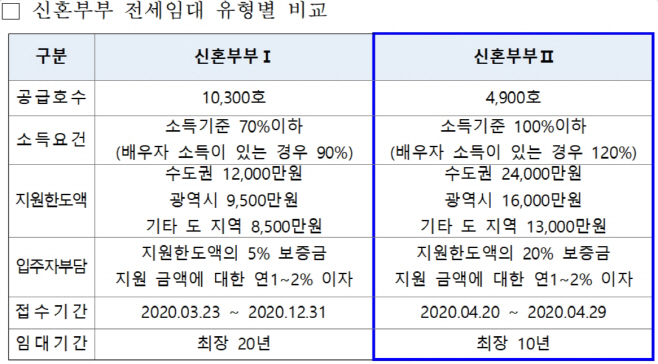 전세임대