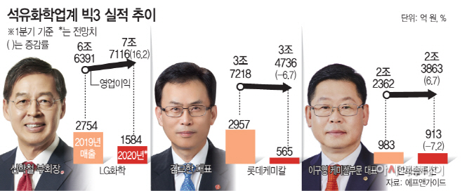 석유화학