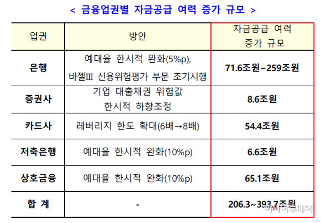 금융규제 유연화