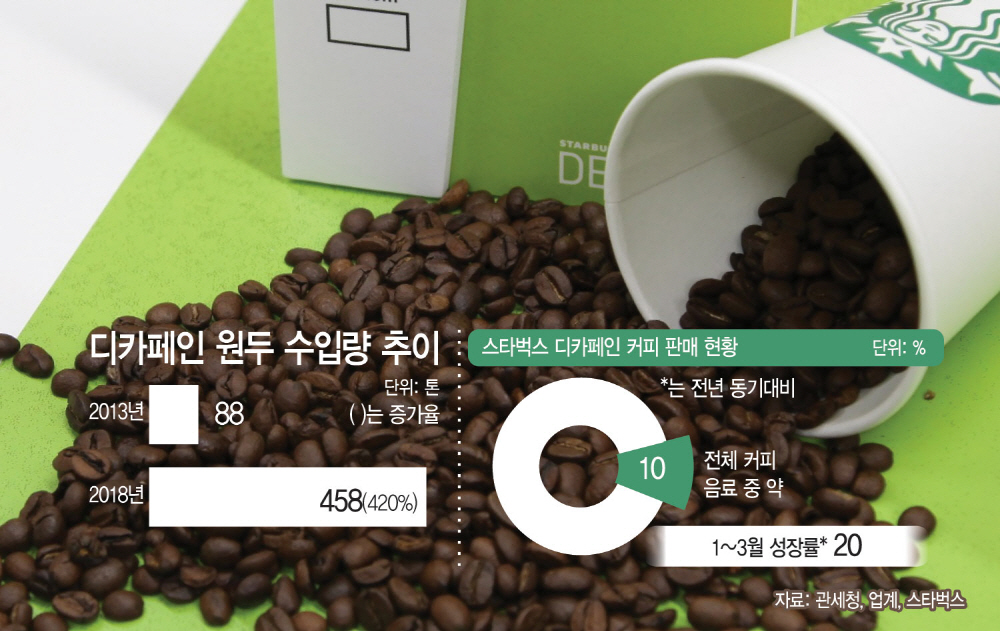 디카페인