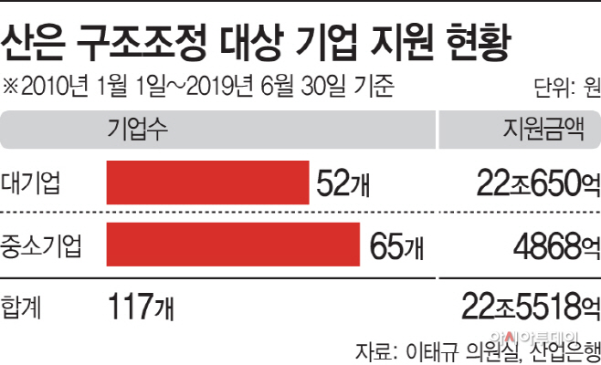 산은 구조조정 대상 기업 지원 현황