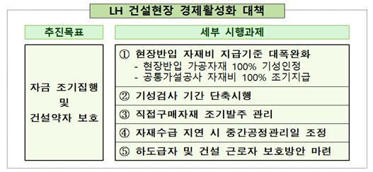 건설활성화