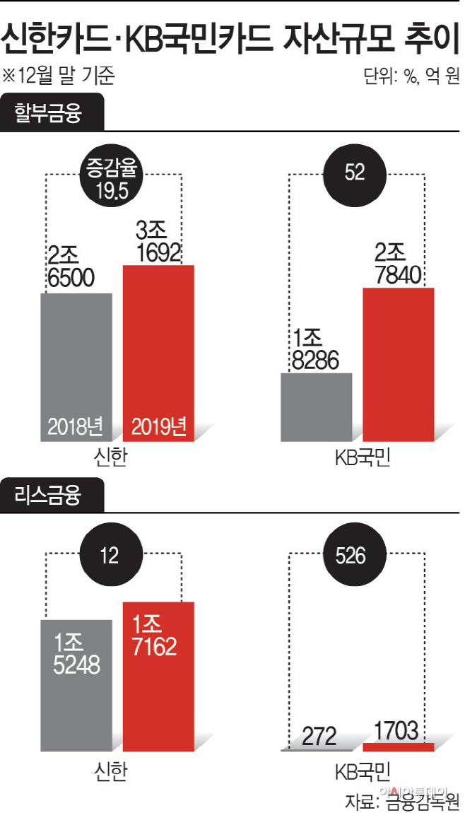 신한카드KB국민카드 할부·리스금융 자산 변화