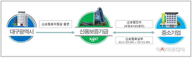 신보