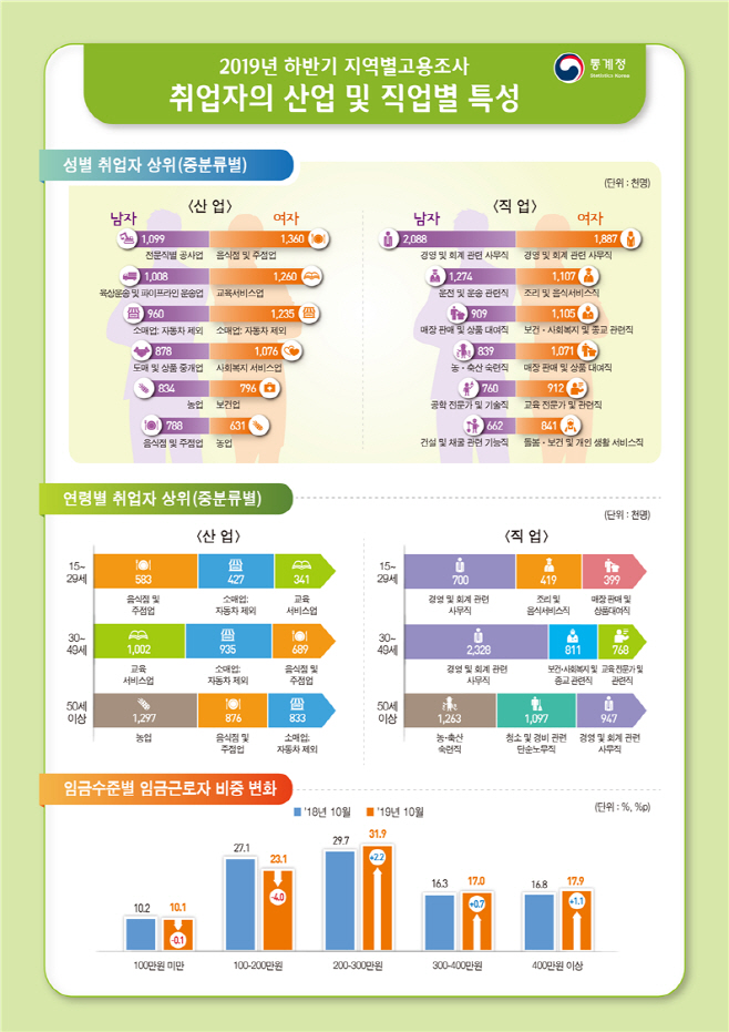 하반기 지역별고용조사