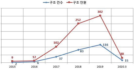 해로드 앱 구조 추이