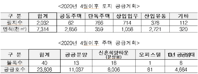토지공급계획