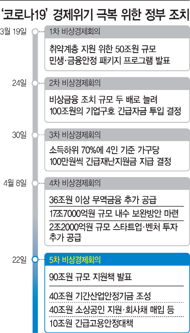 ‘코로나19’ 경제위기 극복 위한 정부 조치