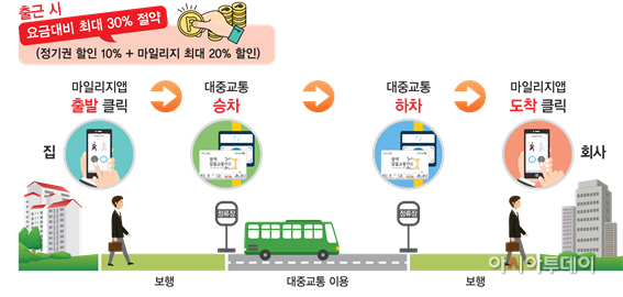 광역알뜰교통카드