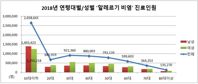 알레르기비염_연령별