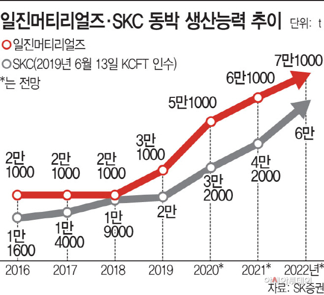 일진머티리얼즈·SKC 동박 생산능력 추이