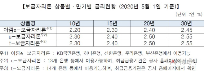 보금자리론