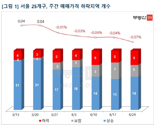 4월5주주간동향
