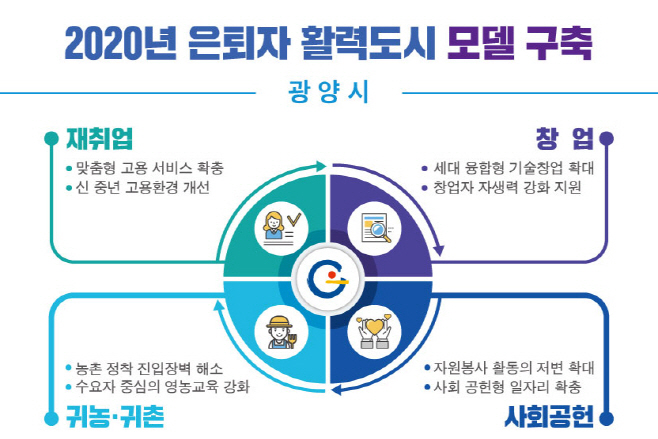 은퇴자 활력도시 추진체계도