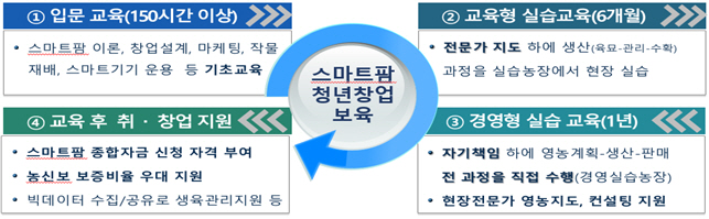 스마트팜 교육