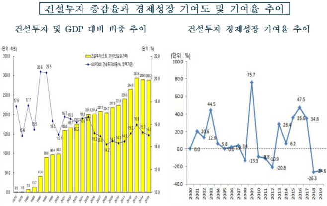 건설투자