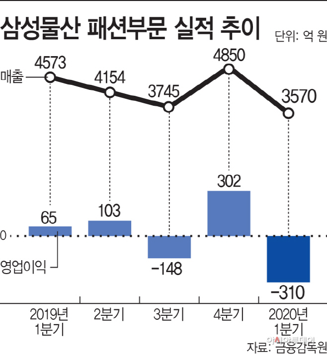 삼성물산 패션부문 영업이익 추이