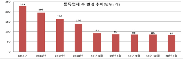 상조업체 등록추이