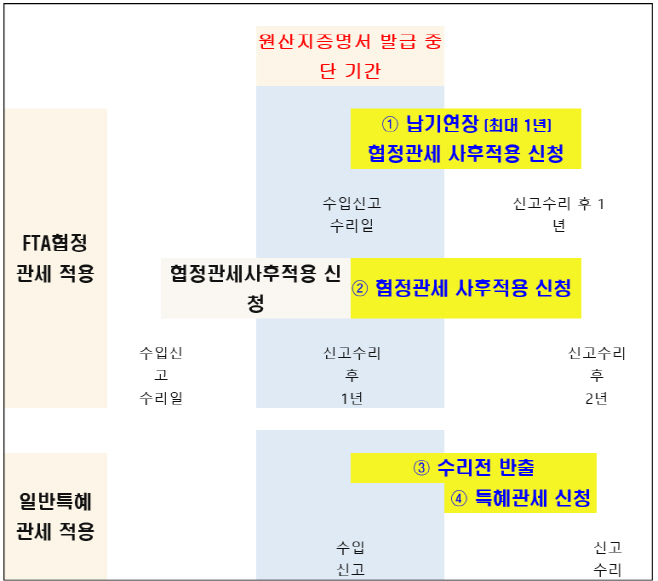 관세