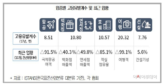 고용유발계수