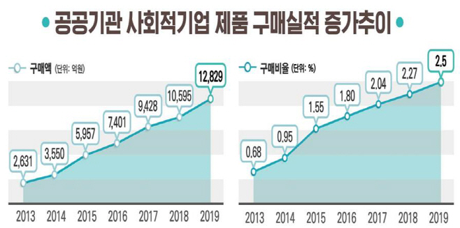 사회적기업_구매추이