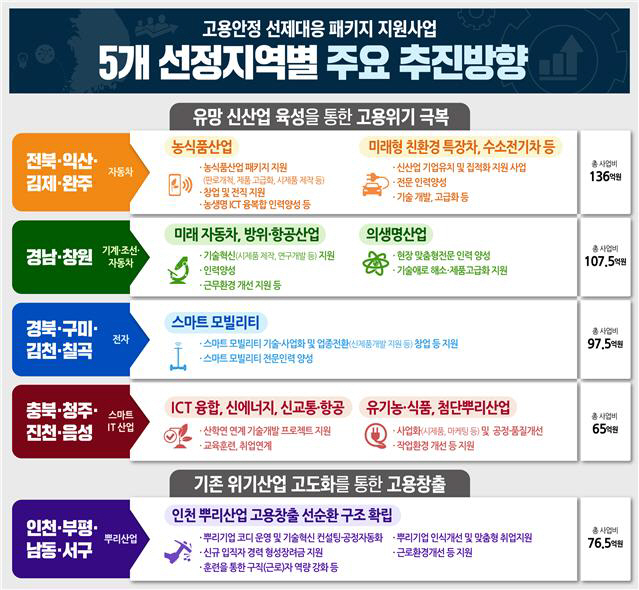 고용안정선제대응패키지사업