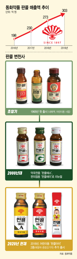 동화약품 ‘판콜’ 매출액 추이