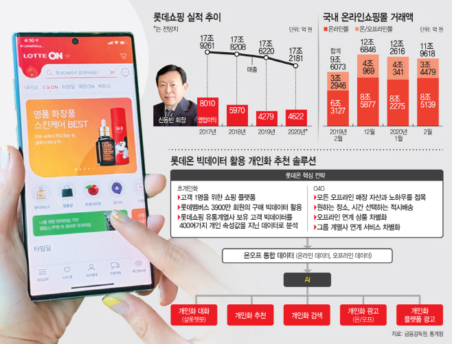 롯데온 빅데이터 활용 개인화 추천 솔루션
