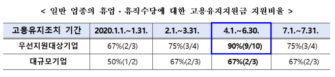 고용유지지원금