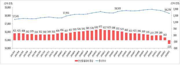 1인이상 사업체 종사자 추이
