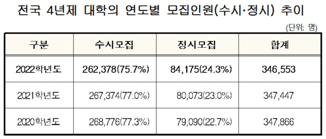 4년제대학_모집정원추이