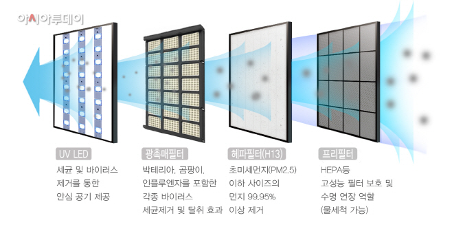 유해물질을 4중으로 차단할 수 있는 DW 환기유니트