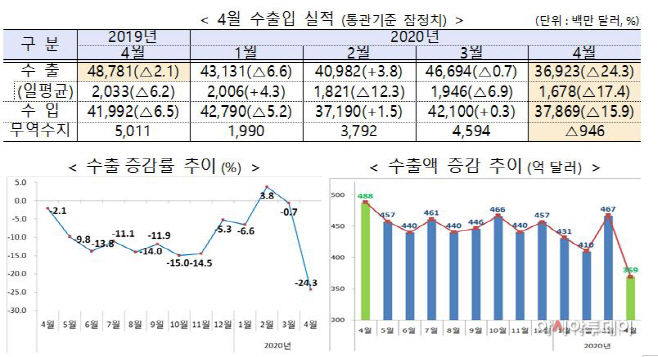 4월수출입
