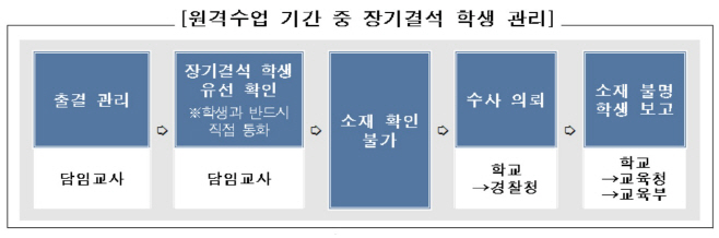 원격수업_장기결석_학생관리