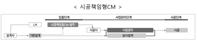시공책임형