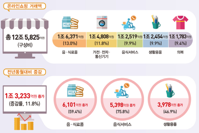3월 온라인쇼핑 동향