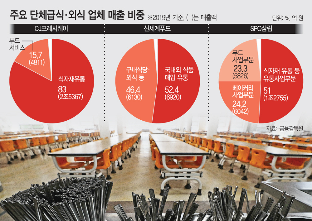 주요 단체급식 및 외식 업체 매출 구조