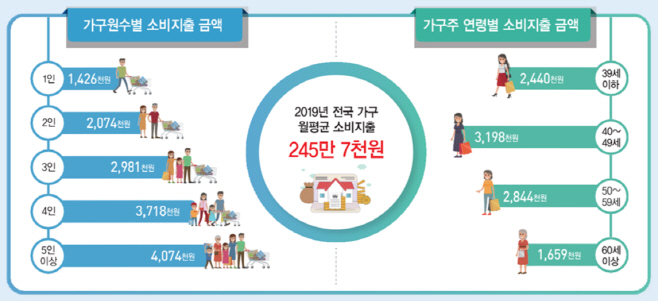 가계동향